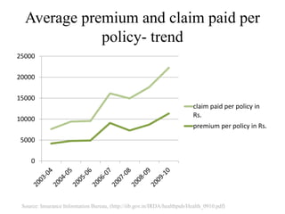 Average premium and claim paid per
policy- trend
0
5000
10000
15000
20000
25000
claim paid per policy in
Rs.
premium per policy in Rs.
Source: Insurance Information Bureau, (http://iib.gov.in/IRDA/healthpub/Health_0910.pdf)
 