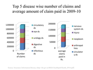 Top 5 disease wise number of claims and
average amount of claim paid in 2009-10
0
200000
400000
600000
800000
1000000
1200000
Number
of claims
circulatory
ds
eye ds
urology ds
digestive
ds
infectious
ds
0
50000
100000
150000
200000
average
claims
paid in
Rs.
nervous
system ds
injury
neoplasm
arthropat
hies
circulator
y ds
Source: Insurance Information Bureau, (http://iib.gov.in/IRDA/healthpub/Health_0910.pdf)
 
