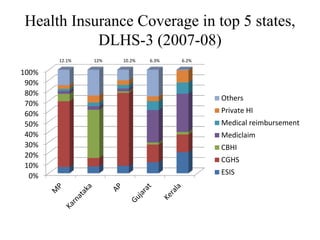 Health Insurance Coverage in top 5 states,
DLHS-3 (2007-08)
0%
10%
20%
30%
40%
50%
60%
70%
80%
90%
100%
Others
Private HI
Medical reimbursement
Mediclaim
CBHI
CGHS
ESIS
12.1% 12% 10.2% 6.3% 6.2%
 