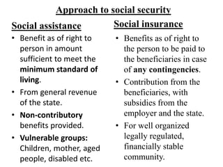 Approach to social security
Social assistance
• Benefit as of right to
person in amount
sufficient to meet the
minimum standard of
living.
• From general revenue
of the state.
• Non-contributory
benefits provided.
• Vulnerable groups:
Children, mother, aged
people, disabled etc.
Social insurance
• Benefits as of right to
the person to be paid to
the beneficiaries in case
of any contingencies.
• Contribution from the
beneficiaries, with
subsidies from the
employer and the state.
• For well organized
legally regulated,
financially stable
community.
 