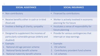 .
SOCIAL ASSISTANCE SOCIAL INSURANCE
• Non-contributory • Financed by contributions
• Receive benefits either in cash or i...
