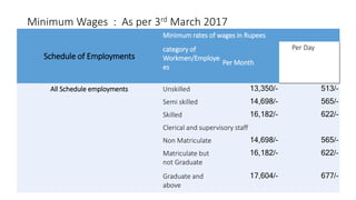 Minimum Wages : As per 3rd March 2017
Schedule of Employments
Minimum rates of wages in Rupees
category of
Workmen/Employe...
