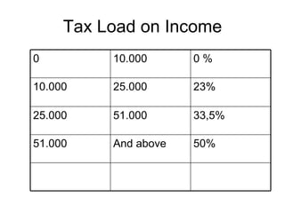 Tax Load on Income 50% And above 51.000 33,5% 51.000 25.000 23% 25.000 10.000 0 % 10.000 0 