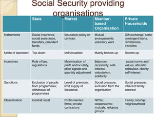 State Market Member-
based
Organisation
Private
Households
Instruments Social insurance,
social assistance,
transfers, provident
funds
Insurance policy or
contract
Mutual
arrangements,
voluntary work
Gift exchange, state
contingent loans,
remittances,
transfers
Mode of operation Top-down Individualistic Mainly bottom-up Bottom-up
Incentives Rule of law,
regulations
Maximisation of
profit and/or utility,
price signals and
quantity adjustment
Balanced
reciprocity, self-
interest,
voluntarism,
solidarity
social norms and
values, altruistic
behaviour, charity,
self-interest
Sanctions Exclusion of people
from programmes;
withdrawal of
programmes
Level of premium,
limit supply of
insurance
Social pressure,
exclusion from the
organisation
Social pressure,
inherent family
contract
Classification Central; local Profit oriented
firms; private
contractors
NPOs;
cooperatives;
mutuals; religious
groups
Family; kinship;
neighbourhood
Social Security providing
organisations
 