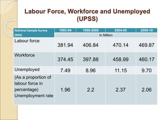 Labour Force, Workforce and Unemployed
(UPSS)
National Sample Survey
(NSS)
1993-94 1999-2000 2004-05 2009-10
In Million
Labour force
381.94 406.84 470.14 469.87
Workforce
374.45 397.88 458.99 460.17
Unemployed 7.49 8.96 11.15 9.70
(As a proportion of
labour force in
percentage)
Unemployment rate
1.96 2.2 2.37 2.06
 