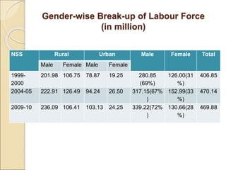 Gender-wise Break-up of Labour Force
(in million)
NSS Rural Urban Male Female Total
Male Female Male Female
1999-
2000
201.98 106.75 78.87 19.25 280.85
(69%)
126.00(31
%)
406.85
2004-05 222.91 126.49 94.24 26.50 317.15(67%
)
152.99(33
%)
470.14
2009-10 236.09 106.41 103.13 24.25 339.22(72%
)
130.66(28
%)
469.88
 