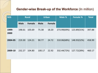 Gender-wise Break-up of the Workforce (In million)
NSS Rural Urban Male % Female % Total
Male Female Male Female
1999-
2000
198.61 105.69 75.38 18.20 273.99(69%) 123.89(31%) 397.88
2004-05 219.30 124.21 90.77 24.72 310.06(68%) 148.93(32%) 458.99
2009-10 232.27 104.80 100.17 22.92 332.44(72%) 127.72(28%) 460.17
 