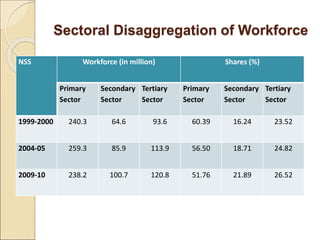 Sectoral Disaggregation of Workforce
NSS Workforce (in million) Shares (%)
Primary
Sector
Secondary
Sector
Tertiary
Sector
Primary
Sector
Secondary
Sector
Tertiary
Sector
1999-2000 240.3 64.6 93.6 60.39 16.24 23.52
2004-05 259.3 85.9 113.9 56.50 18.71 24.82
2009-10 238.2 100.7 120.8 51.76 21.89 26.52
 