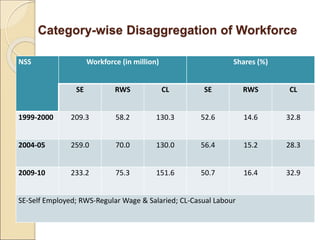 Category-wise Disaggregation of Workforce
NSS Workforce (in million) Shares (%)
SE RWS CL SE RWS CL
1999-2000 209.3 58.2 130.3 52.6 14.6 32.8
2004-05 259.0 70.0 130.0 56.4 15.2 28.3
2009-10 233.2 75.3 151.6 50.7 16.4 32.9
SE-Self Employed; RWS-Regular Wage & Salaried; CL-Casual Labour
 