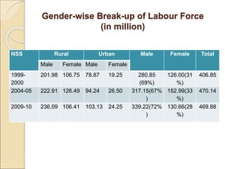 Gender-wise Break-up of Labour Force
(in million)
NSS Rural Urban Male Female Total
Male Female Male Female
1999-
2000
201...