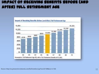Impact of Receiving Benefits Before (and
After) Full Retirement Age
Source: http://us.pioneerinvestments.com/lfa/frontdoor.jsp?navid=168&navvr=166
 