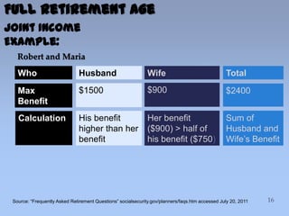 Source: “Frequently Asked Retirement Questions” socialsecurity.gov/planners/faqs.htm accessed July 20, 2011
Full Retirement Age
Who
Max
Benefit
Calculation
Husband
$1500
His benefit
higher than her
benefit
Wife
$900
Her benefit
($900) > half of
his benefit ($750)
Total
$2400
Sum of
Husband and
Wife’s Benefit
Joint Income
Example:
Robert and Maria
 