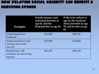 Example:
If both spouses start
collecting benefits at
age 62, and the
husband dies at age 82
If the wife collects at
age 62, the husband
delays benefits to age
70, and he dies at age
82.
Initial benefit for
husband
$12,000 $26,751
Initial benefit for wife
(on her own work
record)
$12,000 $12,000
Benefit that will
continue for surviving
spouse
$21,673 $38,133
How delaying Social Security can benefit a
surviving spouse
 