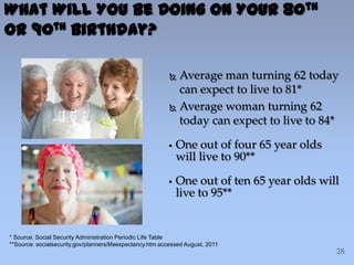  Average man turning 62 today
can expect to live to 81*
 Average woman turning 62
today can expect to live to 84*
 One out of four 65 year olds
will live to 90**
 One out of ten 65 year olds will
live to 95**
What Will You Be Doing on Your 80th
or 90th Birthday?
* Source: Social Security Administration Periodic Life Table
**Source: socialsecurity.gov/planners/lifeexpectancy.htm accessed August, 2011
 