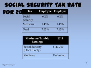 Tax Employee Employer
Social
Security
6.2% 6.2%
Medicare 1.45% 1.45%
Total 7.65% 7.65%
Maximum Taxable
Earnings
2013
Social Security
(OASDI only)
$113,700
Medicare Unlimited
Social Security Tax Rate
for 2013
http://www.ssa.gov
 