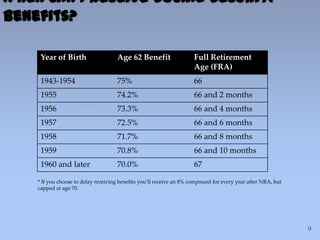 When Can I Receive Social Security
Benefits?
Year of Birth Age 62 Benefit Full Retirement
Age (FRA)
1943-1954 75% 66
1955 74.2% 66 and 2 months
1956 73.3% 66 and 4 months
1957 72.5% 66 and 6 months
1958 71.7% 66 and 8 months
1959 70.8% 66 and 10 months
1960 and later 70.0% 67
* If you choose to delay receiving benefits you’ll receive an 8% compound for every year after NRA, but
capped at age 70.
 