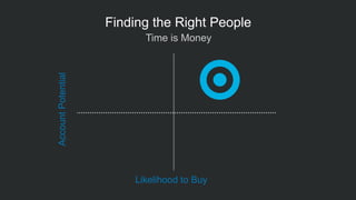 AccountPotential
Likelihood to Buy
Finding the Right People
 Time is Money
 