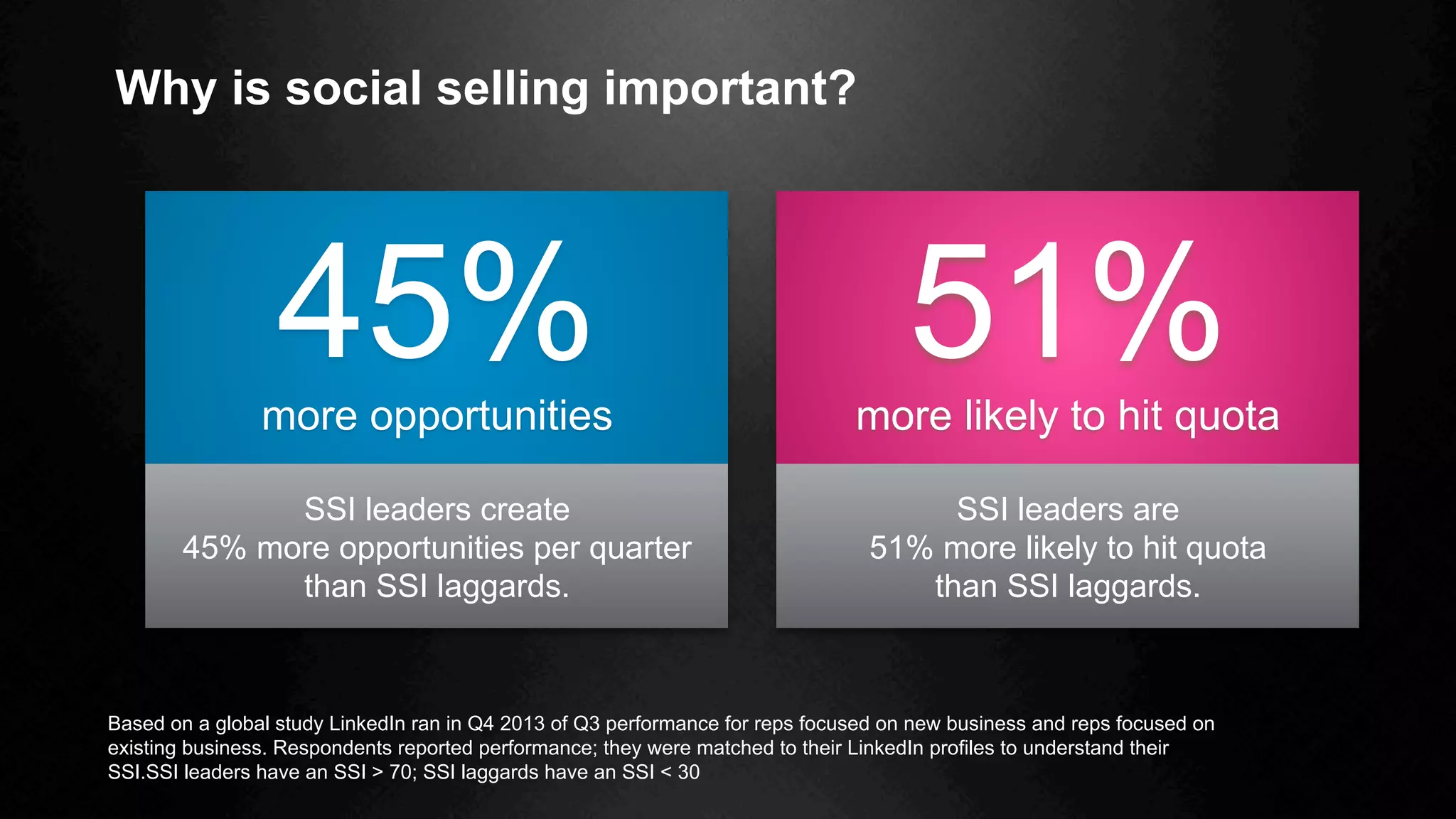 SSI leaders create
45% more opportunities per quarter
than SSI laggards.
SSI leaders are
51% more likely to hit quota
than SSI laggards.
45%more opportunities
51%more likely to hit quota
Based on a global study LinkedIn ran in Q4 2013 of Q3 performance for reps focused on new business and reps focused on
existing business. Respondents reported performance; they were matched to their LinkedIn profiles to understand their
SSI.SSI leaders have an SSI > 70; SSI laggards have an SSI < 30
Why is social selling important?
 