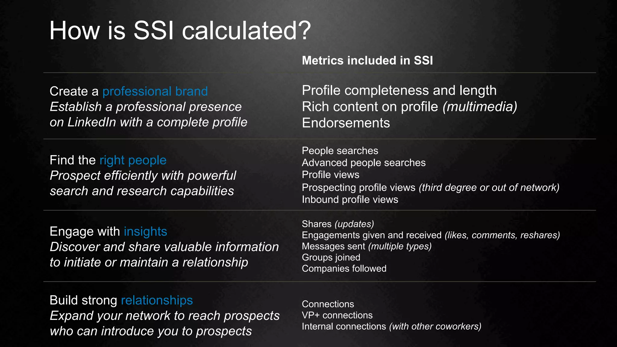 How is SSI calculated?
Metrics included in SSI
Create a professional brand
Establish a professional presence
on LinkedIn with a complete profile
Profile completeness and length
Rich content on profile (multimedia)
Endorsements
Find the right people
Prospect efficiently with powerful
search and research capabilities
People searches
Advanced people searches
Profile views
Prospecting profile views (third degree or out of network)
Inbound profile views
Engage with insights
Discover and share valuable information
to initiate or maintain a relationship
Shares (updates)
Engagements given and received (likes, comments, reshares)
Messages sent (multiple types)
Groups joined
Companies followed
Build strong relationships
Expand your network to reach prospects
who can introduce you to prospects
Connections
VP+ connections
Internal connections (with other coworkers)
 