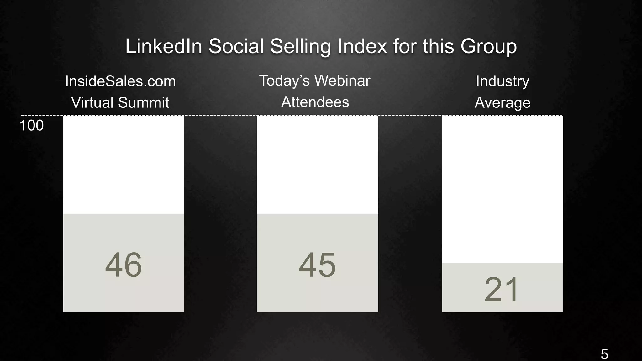 5
LinkedIn Social Selling Index for this Group
InsideSales.com
Virtual Summit
Today’s Webinar
Attendees
Industry
Average
46 45
21
100
 