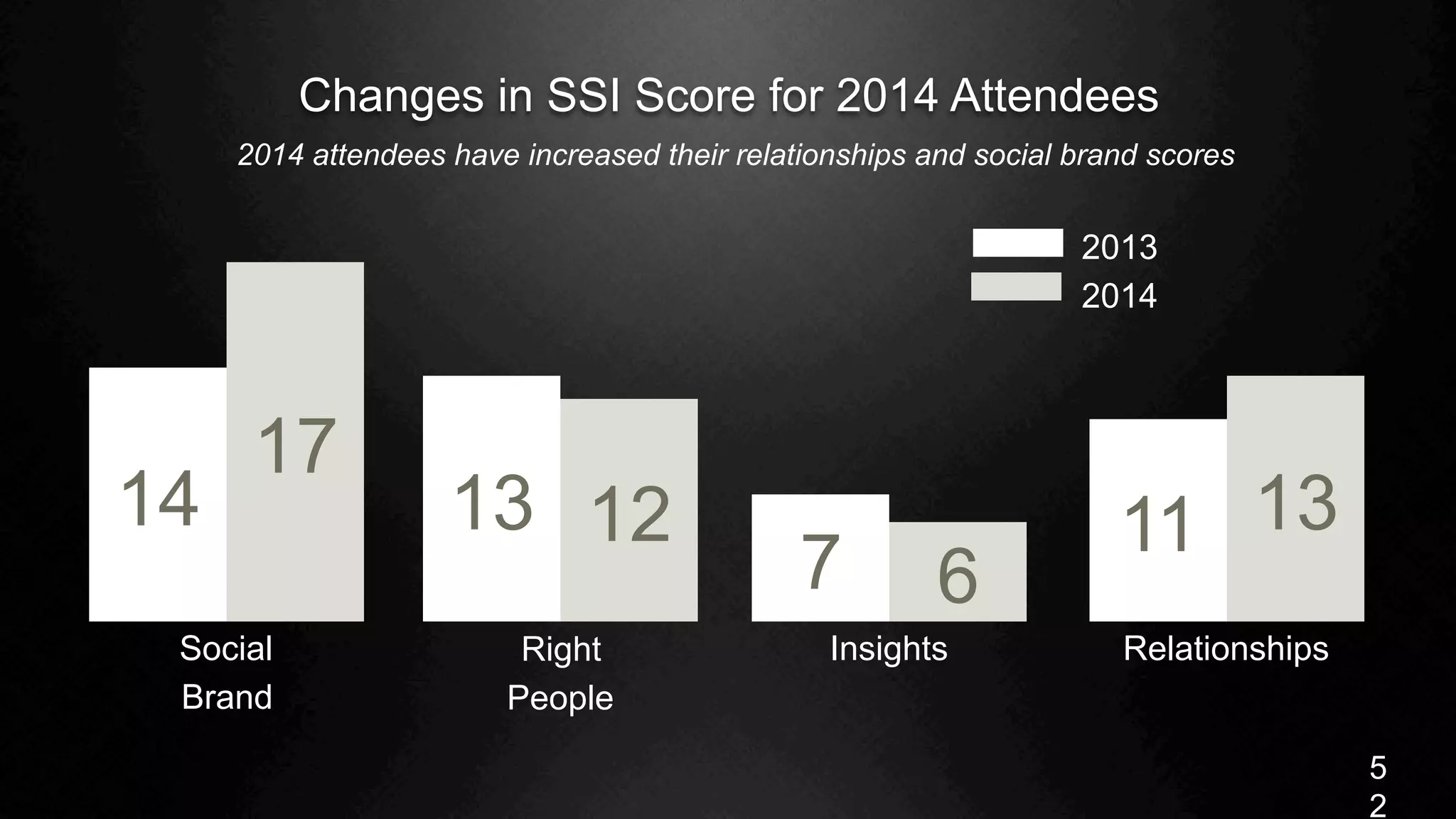 5
2
Changes in SSI Score for 2014 Attendees
 2014 attendees have increased their relationships and social brand scores
Right
People
13 12
Relationships
11 13
Insights
7 6
Social
Brand
14
17
2013
2014
 