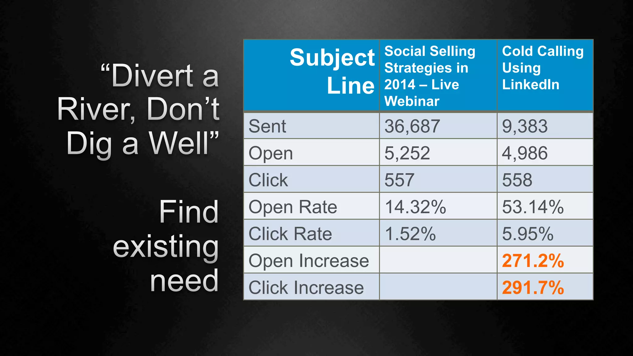 Subject
Line
Social Selling
Strategies in
2014 – Live
Webinar
Cold Calling
Using
LinkedIn
Sent 36,687 9,383
Open 5,252 4,986
Click 557 558
Open Rate 14.32% 53.14%
Click Rate 1.52% 5.95%
Open Increase 271.2%
Click Increase 291.7%
 
