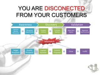 YOU ARE DISCONECTED
     FROM YOUR CUSTOMERS
            Awareness               Discovery                 Validation
 General
                 Recognize    Problem         Evaluate   Select Best    Negotiate
 Market
                Opportunity   Defined         Options      Option      and Purchase
Education




                                   Mismatch


  Target         Qualify       Explain     Submit
                                                          Close          Fulfill
Prospects       Prospects     Solution    Proposal
 