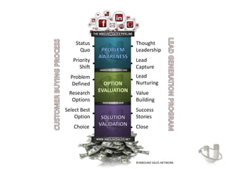 Status                               Thought
      Quo                                Leadership
   Priority                              Lead
      Shift   MARKETING QUALIFIED LEAD
                                         Capture
  Problem                                Lead
  Defined                                Nurturing
 Research                                Value
  Options       SALES QUALIFIED LEAD
                                         Building
Select Best                              Success
    Option                               Stories
   Choice                                Close




                                         ©INBOUND SALES NETWORK
 