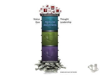 Status   Thought
  Quo    Leadership




         ©INBOUND SALES NETWORK
 