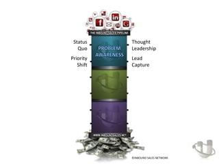 Status    Thought
   Quo     Leadership
Priority   Lead
   Shift   Capture




           ©INBOUND SALES NETWORK
 