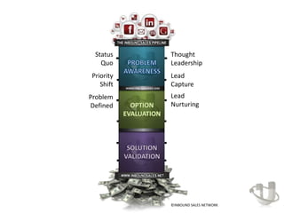 Status                               Thought
   Quo                                Leadership
Priority                              Lead
   Shift   MARKETING QUALIFIED LEAD
                                      Capture
Problem                               Lead
Defined                               Nurturing




                                      ©INBOUND SALES NETWORK
 