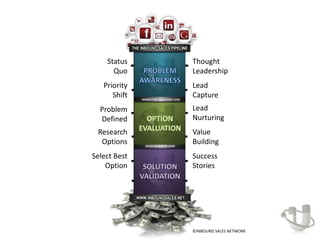 Status                               Thought
      Quo                                Leadership
   Priority                              Lead
      Shift   MARKETING QUALIFIED LEAD
                                         Capture
  Problem                                Lead
  Defined                                Nurturing
 Research                                Value
  Options       SALES QUALIFIED LEAD
                                         Building
Select Best                              Success
    Option                               Stories




                                         ©INBOUND SALES NETWORK
 