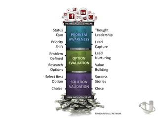 Status                               Thought
      Quo                                Leadership
   Priority                              Lead
      Shift   MARKETING QUALIFIED LEAD
                                         Capture
  Problem                                Lead
  Defined                                Nurturing
 Research                                Value
  Options       SALES QUALIFIED LEAD
                                         Building
Select Best                              Success
    Option                               Stories
   Choice                                Close




                                         ©INBOUND SALES NETWORK
 