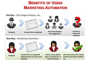 BENEFITS OF USING
                   MARKETING AUTOMATION
Old Way – ESP, Google Analytics, etc…




  Prospect         Contact form completed          No Personalization
                                                                                        ?
                                                                                      Unknown
                                                    No Engagement                     Actions &
                                                                                      readiness
New Way – Marketing Automation




               Contact form is mapped &         Name, email, phone        We know when she’s ready!
  Prospect
               added directly into your lead   gives us details for 1:1   Faster/more tailored follow-
               database                           communications          up
 