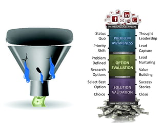 Status                               Thought
      Quo                                Leadership
   Priority                              Lead
      Shift   MARKETING QUALIFIED LEAD
                                         Capture
  Problem                                Lead
  Defined                                Nurturing
 Research                                Value
  Options       SALES QUALIFIED LEAD
                                         Building
Select Best                              Success
    Option                               Stories
   Choice                                Close
 