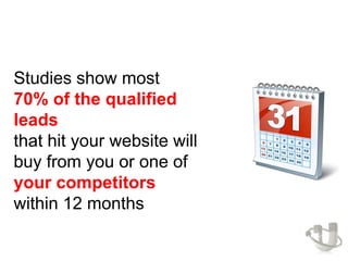 Studies show most
70% of the qualified
leads
that hit your website will
buy from you or one of
your competitors
within 12 months
 