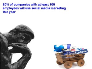 80% of companies with at least 100 employees will use social media marketing this year