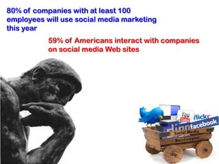 80% of companies with at least 100 employees will use social media marketing this year59% of Americans interact with companies on social media Web sites