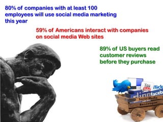 80% of companies with at least 100 employees will use social media marketing this year59% of Americans interact with companies on social media Web sites89% of US buyers read customer reviews before they purchase
