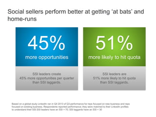 SSI leaders create
45% more opportunities per quarter
than SSI laggards.
SSI leaders are
51% more likely to hit quota
than SSI laggards.
45%more opportunities
51%more likely to hit quota
Based on a global study LinkedIn ran in Q4 2013 of Q3 performance for reps focused on new business and reps
focused on existing business. Respondents reported performance; they were matched to their LinkedIn profiles
to understand their SSI.SSI leaders have an SSI > 70; SSI laggards have an SSI < 30
Social sellers perform better at getting ‘at bats’ and
home-runs
 