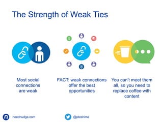The Strength of Weak Ties 
FACT: weak connections 
offer the best 
opportunities 
neednudge.com All Rights Reserved Nudge Software Inc. 2014 
You can't meet them 
all, so you need to 
replace coffee with 
content 
Most social 
connections 
are weak 
 
