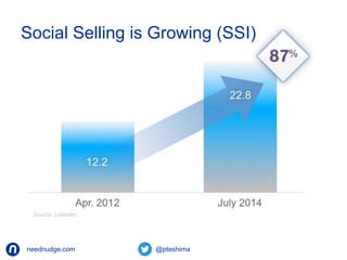 Social Selling is Growing (SSI) 
Source: Linkedin 
neednudge.com All Rights Reserved Nudge Software Inc. 2014 
 