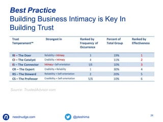 Best Practice 
Building Business Intimacy is Key In 
Building Trust 
neednudge.com All Rights Reserved Nudge Software Inc. 2014 
26 
Source: TrustedAdvisor.com 
 