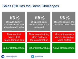 Sales Still Has the Same Challenges 
60% 
of buyer journey 
complete before ever 
interacting with sales 
58% 
of pipeline stalls 
because value is not 
presented 
of selling content and 
resources never used 
Sales Sales benchmark benchmark index index Sales Sales benchmark benchmark index index IDC 
More content 
More SEO 
More demand gen 
More sales training 
More partners 
More automation 
neednudge.com All Rights Reserved Nudge Software Inc. 2014 
90% 
More whitepapers 
More case studies 
More portals 
Earlier Relationships Higher Relationships Active Relationships 
 