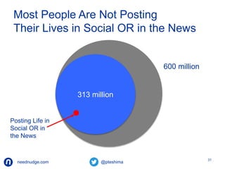 Most People Are Not Posting 
Their Lives in Social OR in the News 
neednudge.com All Rights Reserved Nudge Software Inc. 2014 
31 
313 million 
600 million 
Posting Life in 
Social OR in 
the News 
 