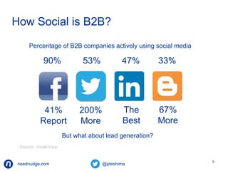 How Social is B2B? 
Percentage of B2B companies actively using social media 
41% 
Report 
200% 
More 
The 
Best 
neednudge.com All Rights Reserved Nudge Software Inc. 2014 
5 
90% 53% 47% 33% 
But what about lead generation? 
67% 
More 
Source: InsideView 
 