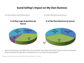 Social Selling’s Impact on My Own Business

    % of New Clients Acquired by Source                                 % of Net New Revenue by Source


             % of New Logo Acquisition by                                     % of Net New Revenue by Source
                       Source

                        Warm                                                           Warm
                                       Inbound Leads
                    Introductions                                                  Introductions       Inbound Leads
                                            25%
                         33%                                                            30%                 34%


                  Email
                                            InMail
                   8%
                                             34%                                              InMail
                                                                                               35%
                                                                      Email
                                                                       1%




•   Warm Introductions and InMails Have Accounted for Two Thirds of the Deals Closed and Revenue Booked
•   Deals Generated Through Warm Introductions are my Fastest Growing Segment

*Based on deals Closed from April 25th, 2012 until March 22nd, 2013
 