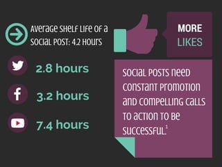 LIKES
MOREAverage Shelf life of a
SOcial Post: 4.2 hours
Social posts need
constant promotion
and compelling Calls
to action to be
successful.
2.8 hours
7.4 hours
3.2 hours
1
 