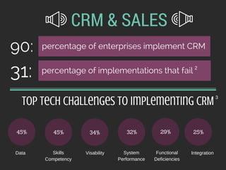 90: percentage of enterprises implement CRM
31: percentage of implementations that fail
Top Tech Challenges to Implementing CRM
Data Skills
Competency
Visability System
Performance
Functional
Deficiencies
Integration
CRM & SALES
2
3
45% 45% 34% 32% 29% 25%
 