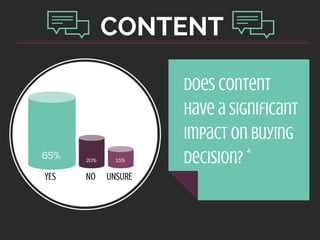 CONTENT
12 14
65% 20% 15%
Does content
Have a significant
impact on buying
decision?
YES NO UNSURE
4
 